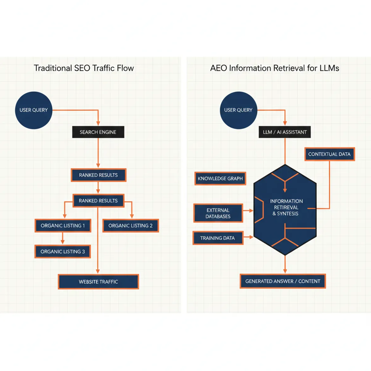 The structural difference between ranking for a click and becoming the source for a generative answer.