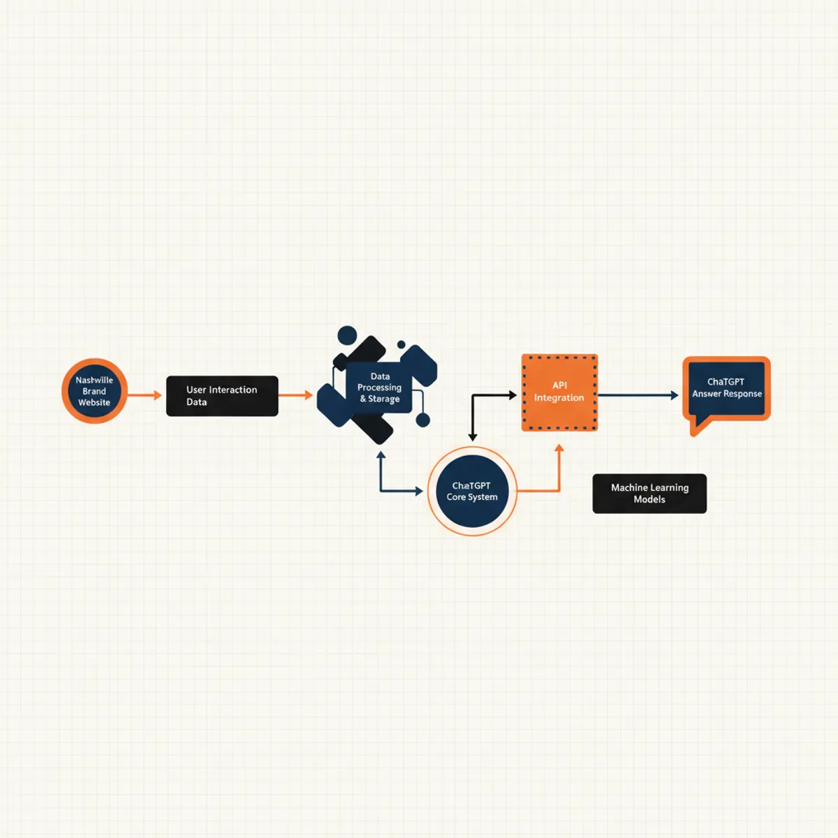 Flowchart showing the data journey from a Nashville brand website to a ChatGPT answer response