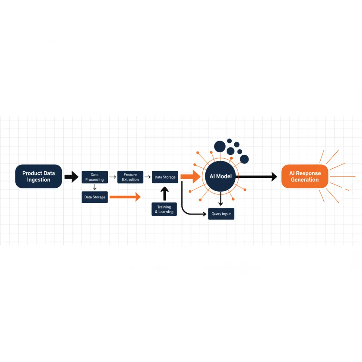 A workflow diagram showing the path from product data ingestion to AI response generation.