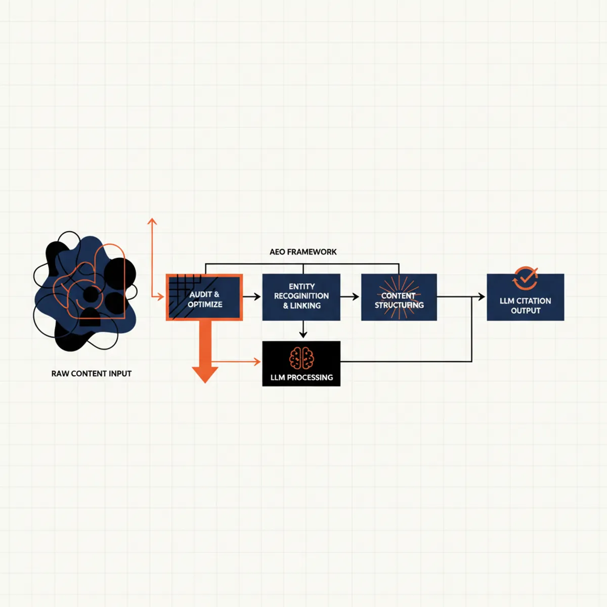 A flowchart showing the journey from raw content to LLM citation through an AEO framework.