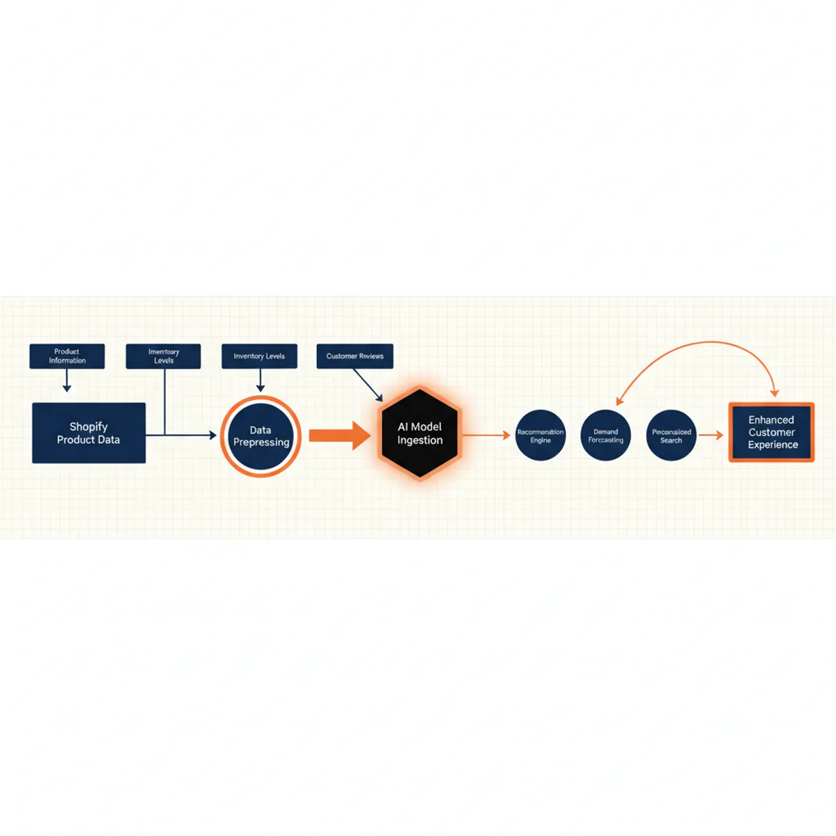 The technical pipeline: How AEO experts bridge the gap between Shopify's database and AI answer engines.