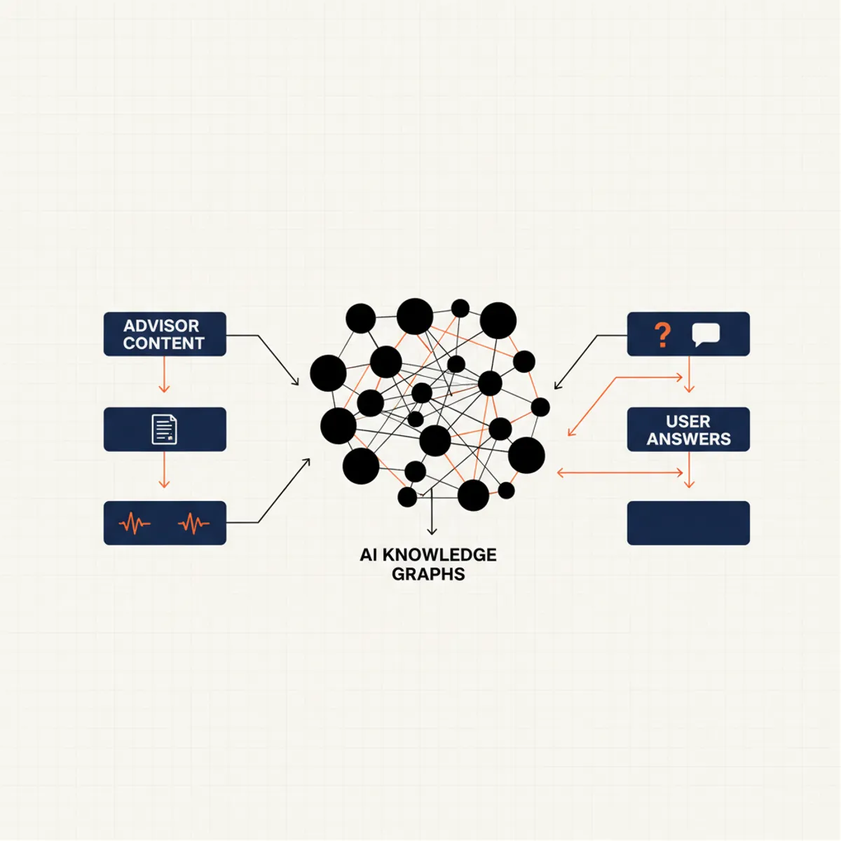 The AEO pipeline: Content, Schema, and Citations feeding the Retrieval-Augmented Generation (RAG) process.