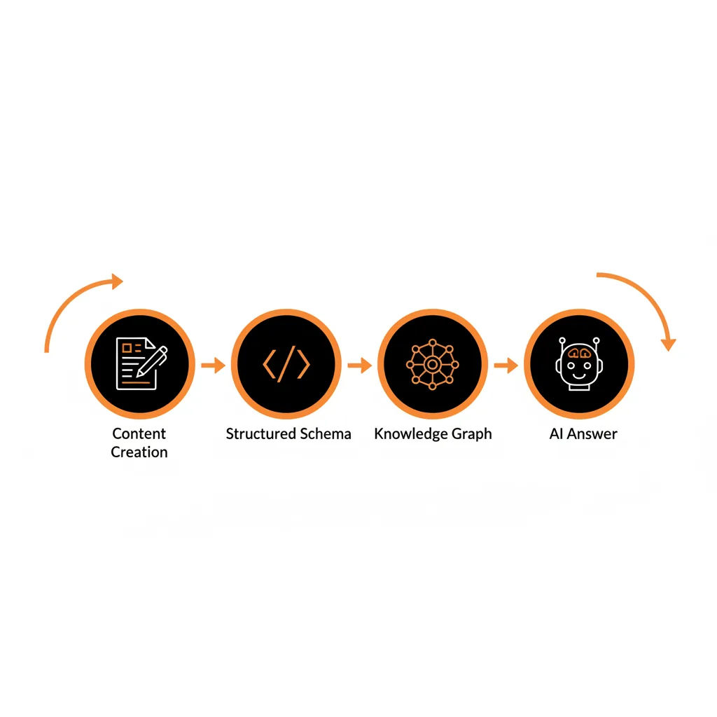 A flow diagram illustrating the SaaS AEO process from raw data to AI response.