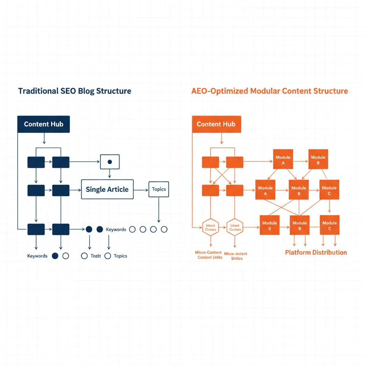 Flowchart comparing traditional SEO blog structure vs AEO-optimized modular content structure.