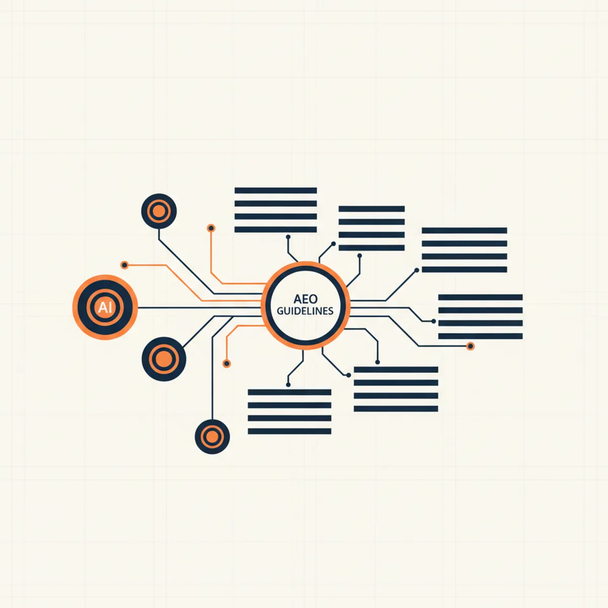 Strategic AEO guidelines for blog content showing a digital interface with AI nodes connecting to blog paragraphs.