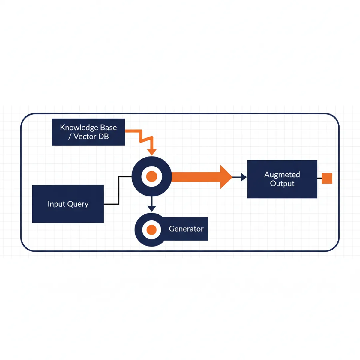 Flowchart showing the Retrieval-Augmented Generation (RAG) process for AEO