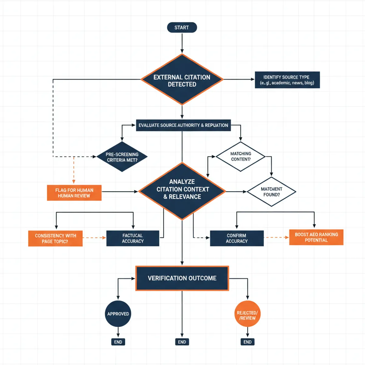 Flowchart illustrating the validation process an AI engine performs when encountering external citations on an AEO-optimized page.