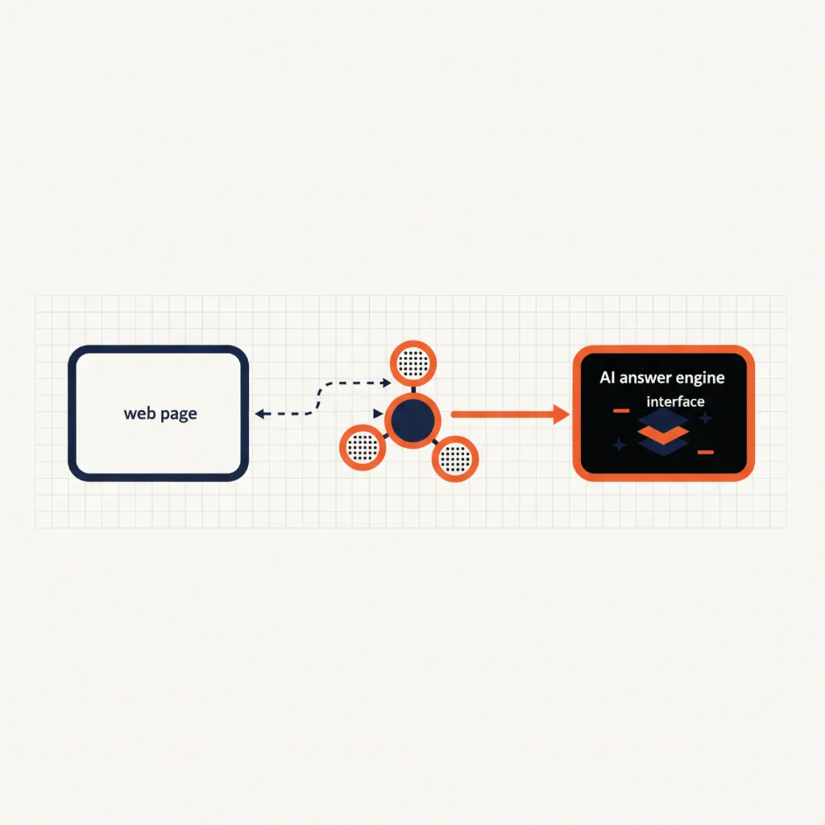 Technical diagram showing the connection between a web page, external research nodes, and an AI answer engine interface.