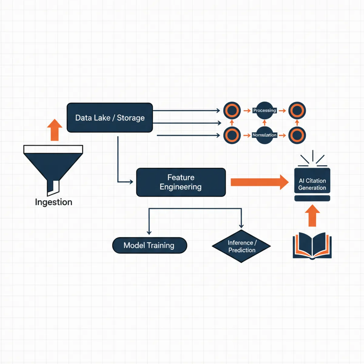 The AEO ecosystem: How content moves from crawling to RAG-based AI citations.