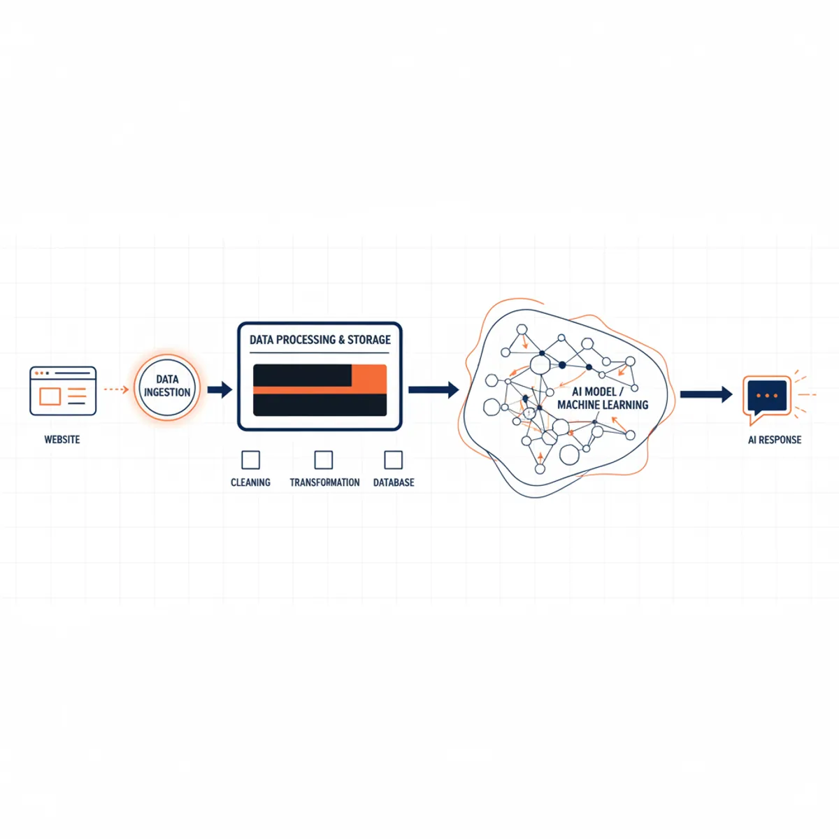 The journey of structured hospitality data through the Answer Engine ecosystem.