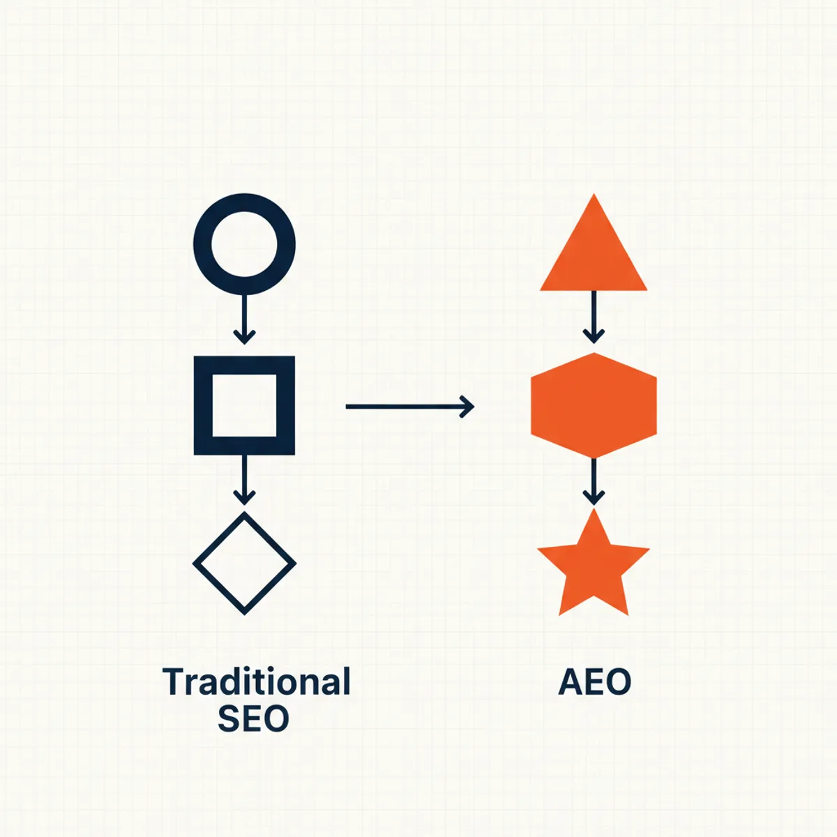Flowchart comparing traditional SEO crawl-index-rank process vs AEO parse-verify-synthesize process