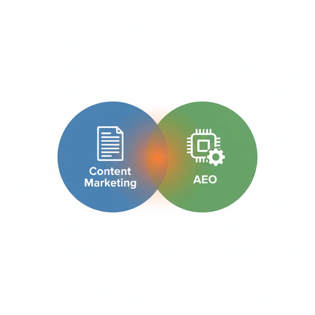 A comparison diagram showing the intersection of AEO structured data and Content Marketing storytelling for AI visibility.
