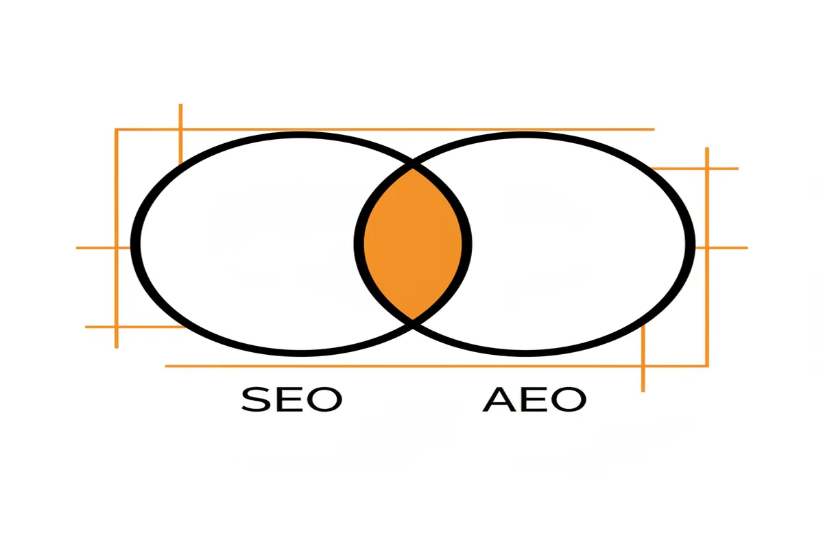 Comparison diagram showing the intersection of AEO and SEO strategies with shared technical foundations and distinct delivery methods.