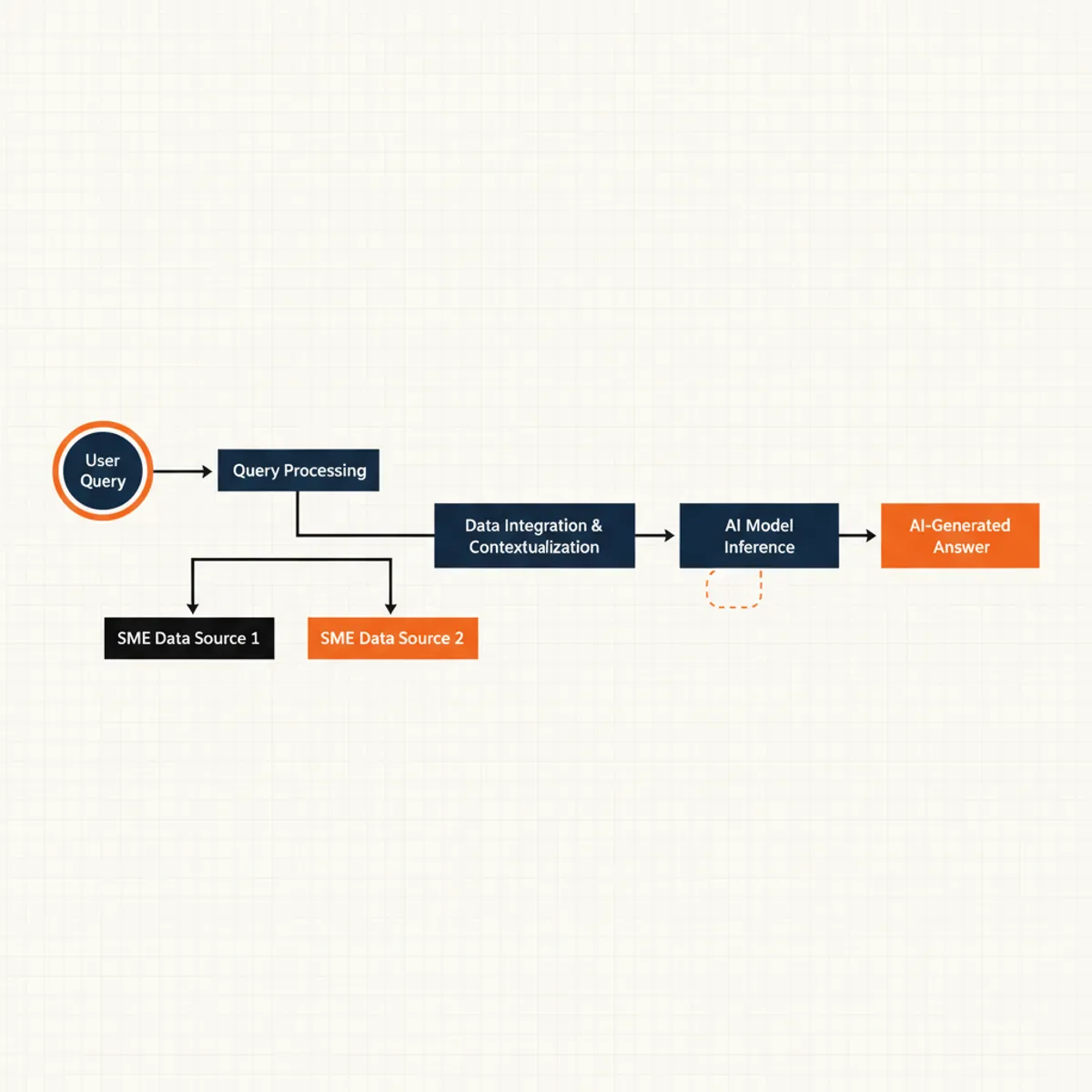 Flowchart showing the journey from a user query to an AI-generated answer using SME data sources.