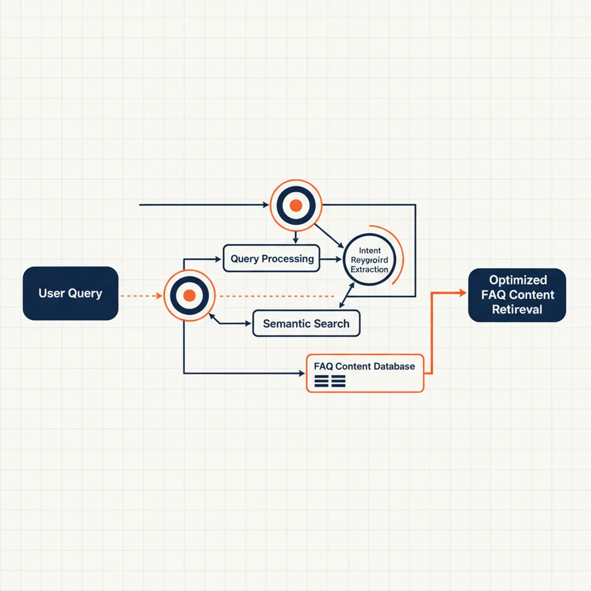The retrieval process: How structured FAQs facilitate faster AI indexing and more accurate response generation.