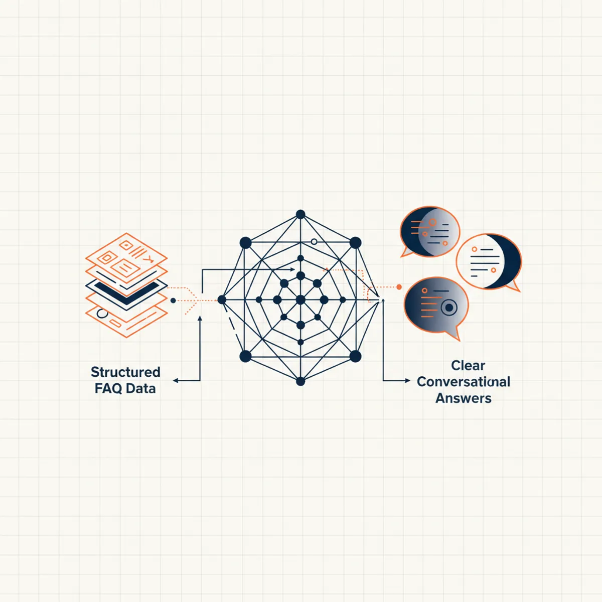 A digital visualization of a neural network processing structured FAQ data into clear conversational answers.