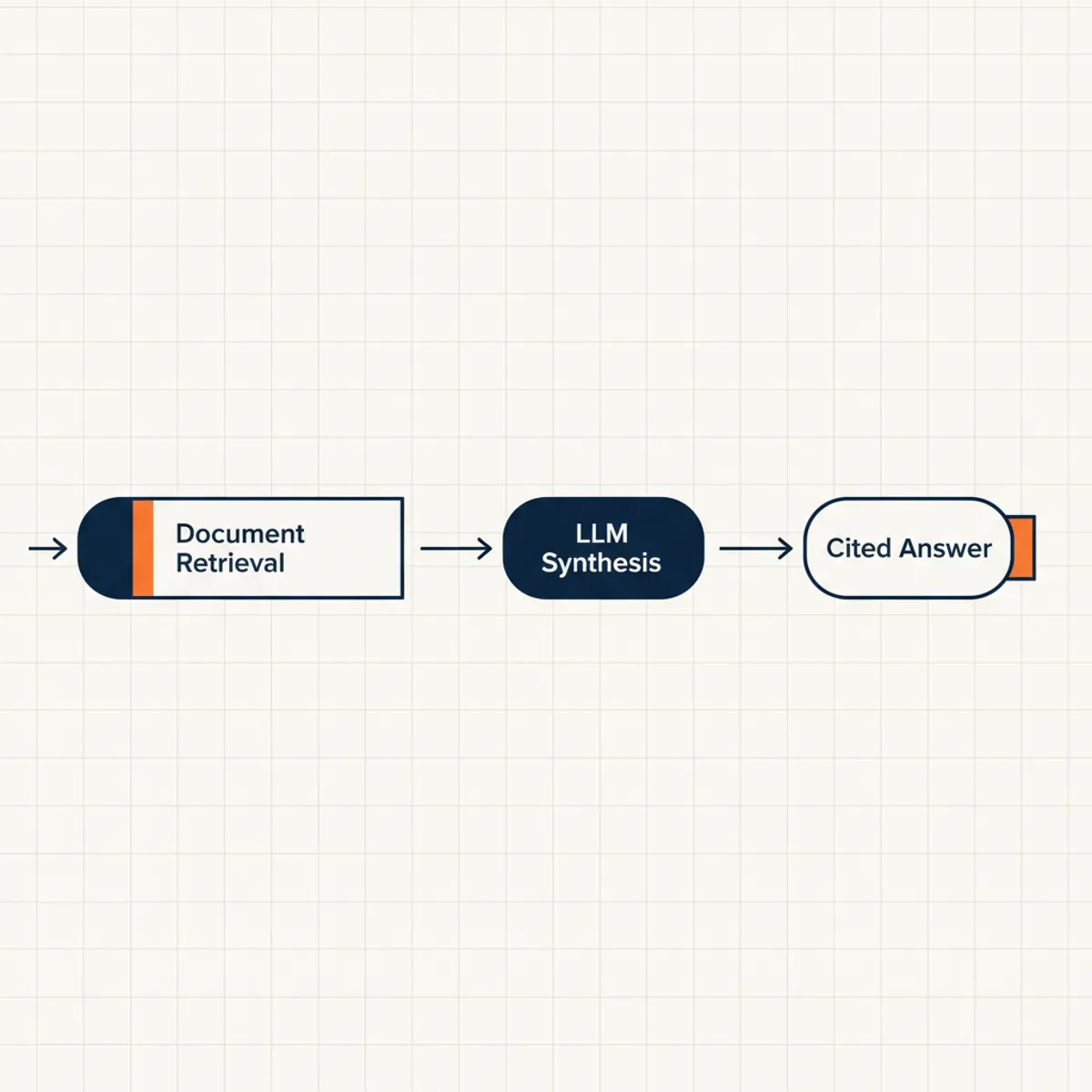 A flowchart showing the RAG process: User Query -> Document Retrieval -> LLM Synthesis -> Cited Answer.