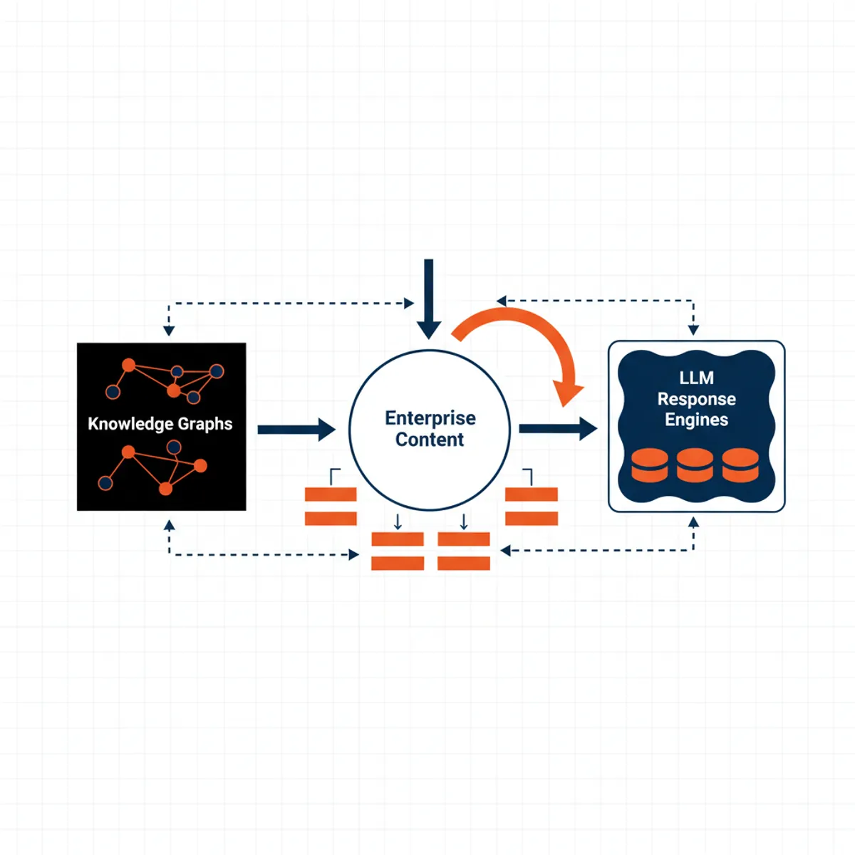 Flowchart showing the integration of Enterprise Content, Knowledge Graphs, and LLM Response Engines