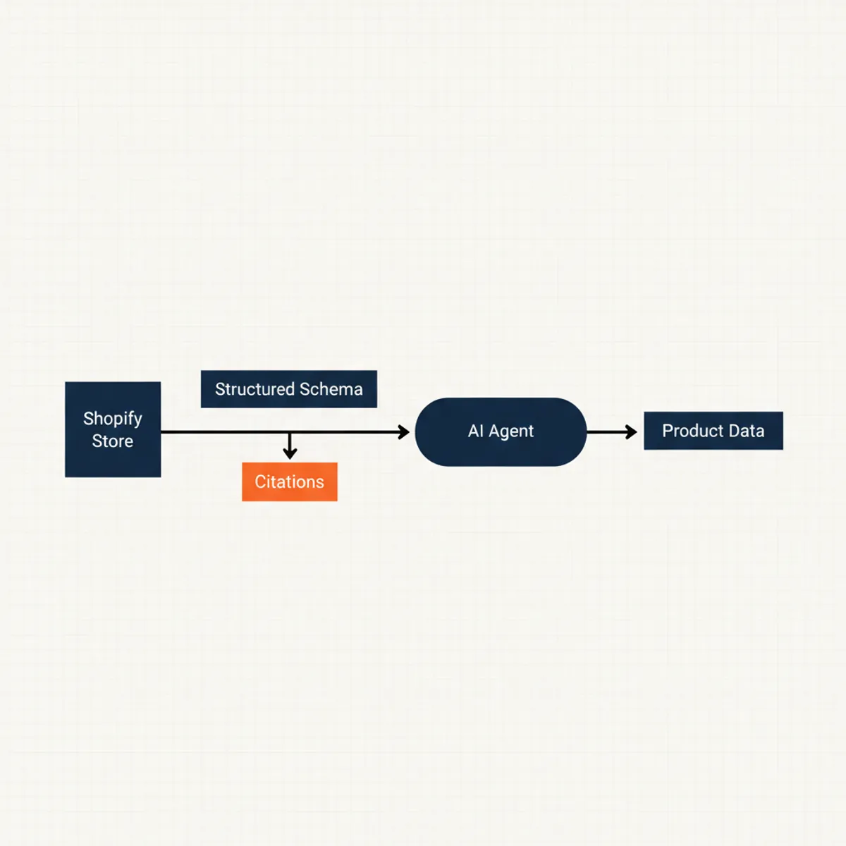 A_FLOWCHART_SHOWING_THE_PROCESS_OF_AN_AI_AGENT_RETRIEVING_PRODUCT_DATA_FROM_A_SHOPIFY_STORE_VIA_STRUCTURED_SCHEMA_AND_CITATIONS.