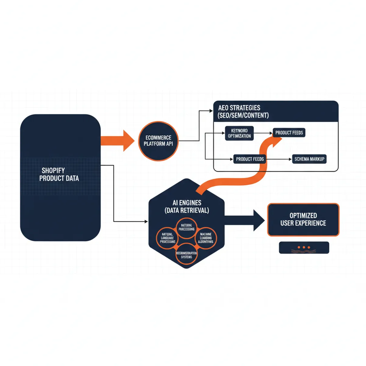Flowchart illustrating how Shopify product data is retrieved by AI engines via AEO strategies.