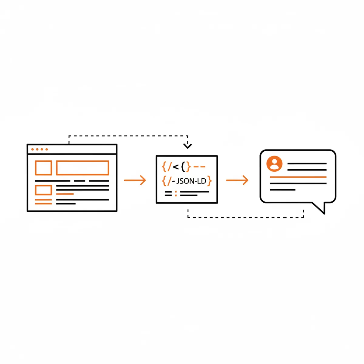 A technical flowchart showing how JSON-LD schema markup feeds into an AI Knowledge Graph to produce an AI citation.