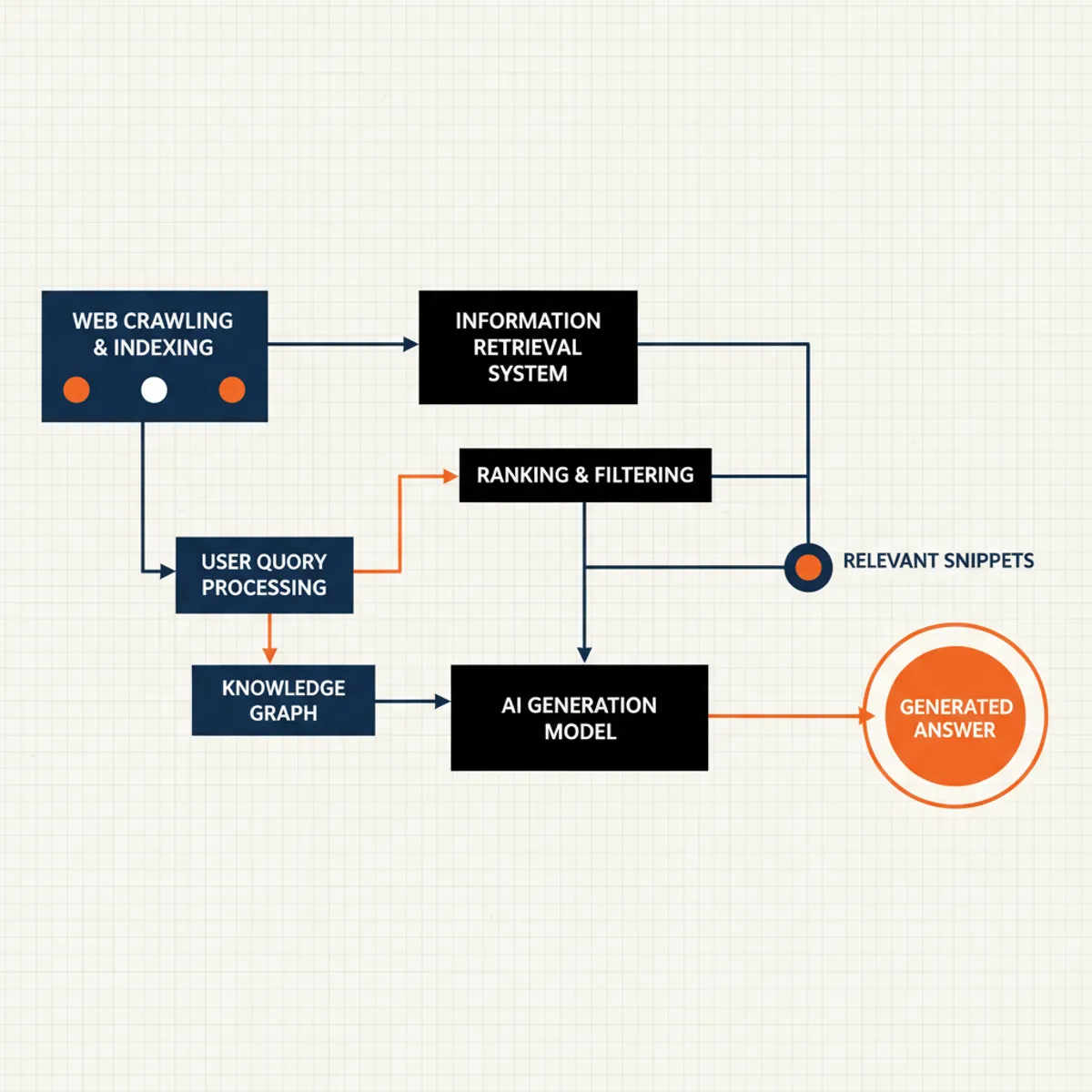 A flowchart showing the process of AI retrieval from web content to generated answer.