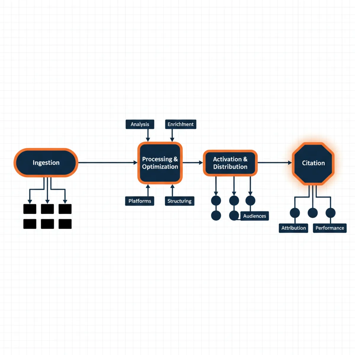 Flowchart showing the B2B AEO content lifecycle from ingestion to citation