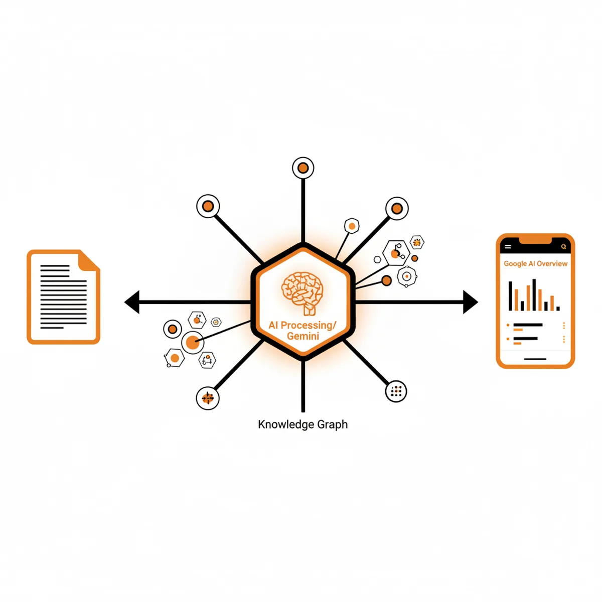 A flow diagram showing the technical relationship between Google's Gemini AI, the Knowledge Graph, and website content for AI Overviews.