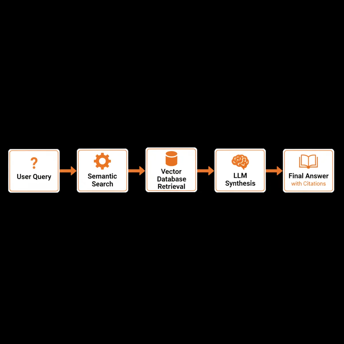 Diagram explaining the Retrieval-Augmented Generation (RAG) process for AI search.