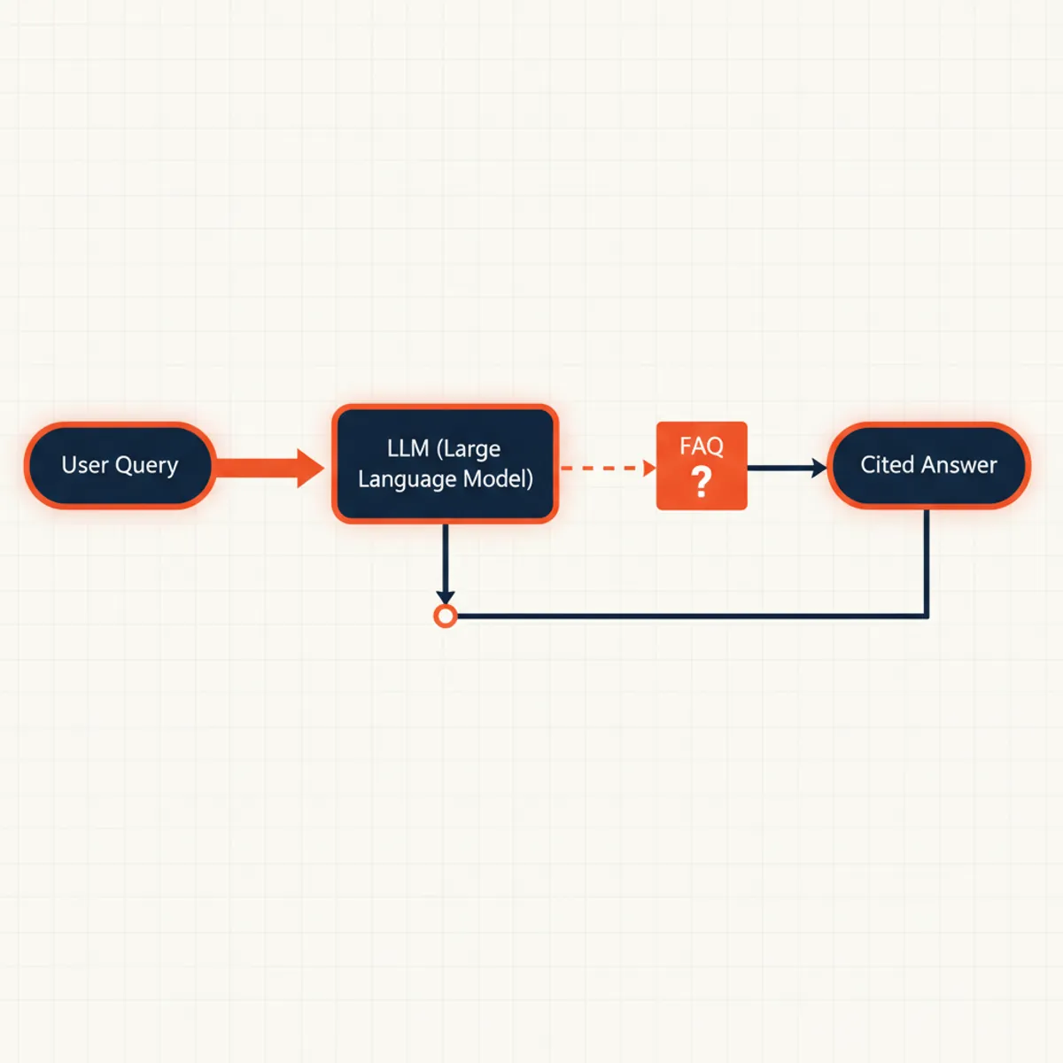Flowchart showing how a user query moves from an LLM to an FAQ block and results in a cited answer