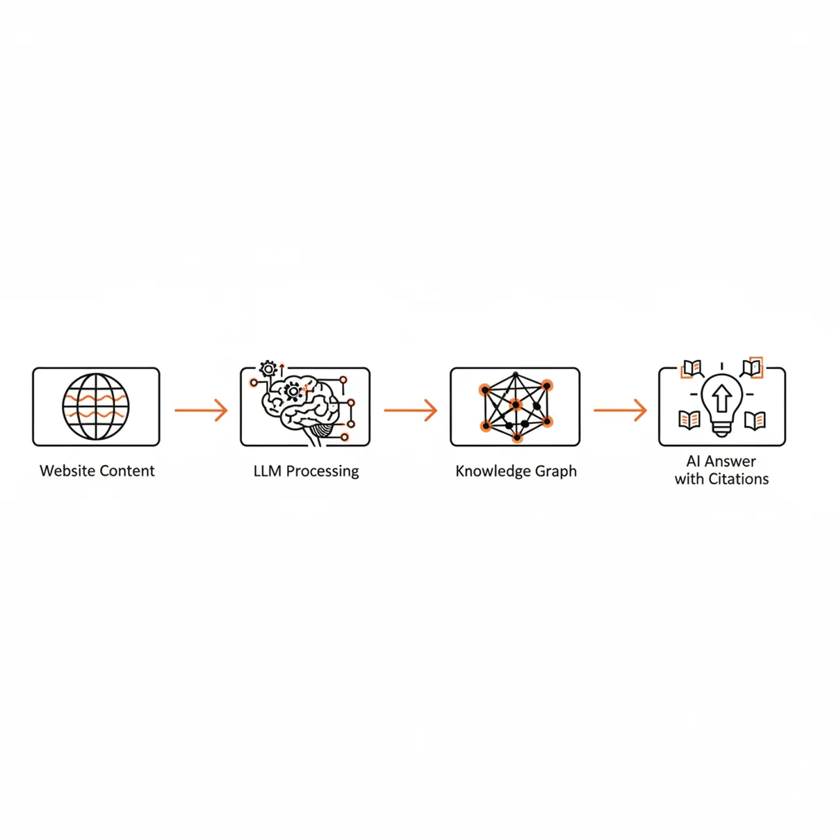 A flow chart showing the Generative Engine Optimization process from raw data to AI citation.