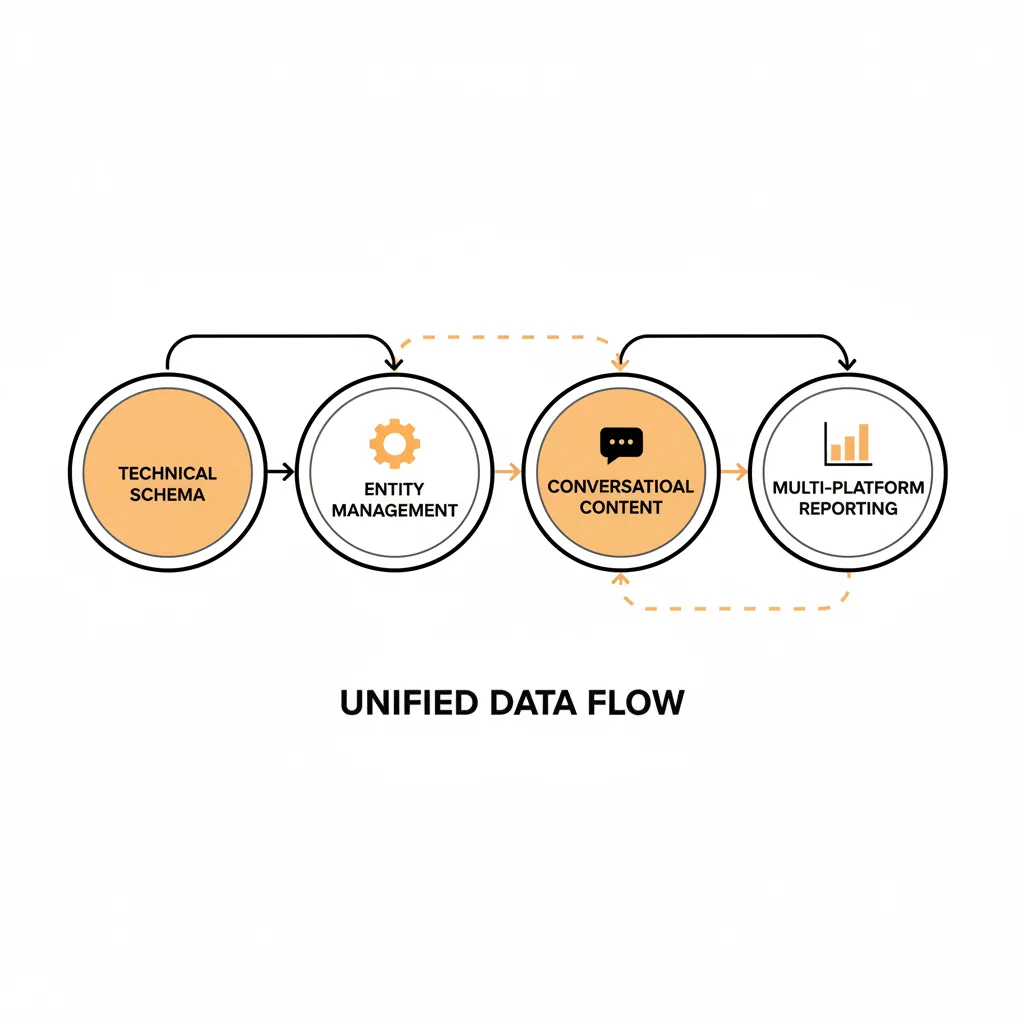 Visual representation of the AEO agency selection process including technical audit, entity management, and AI citation tracking.
