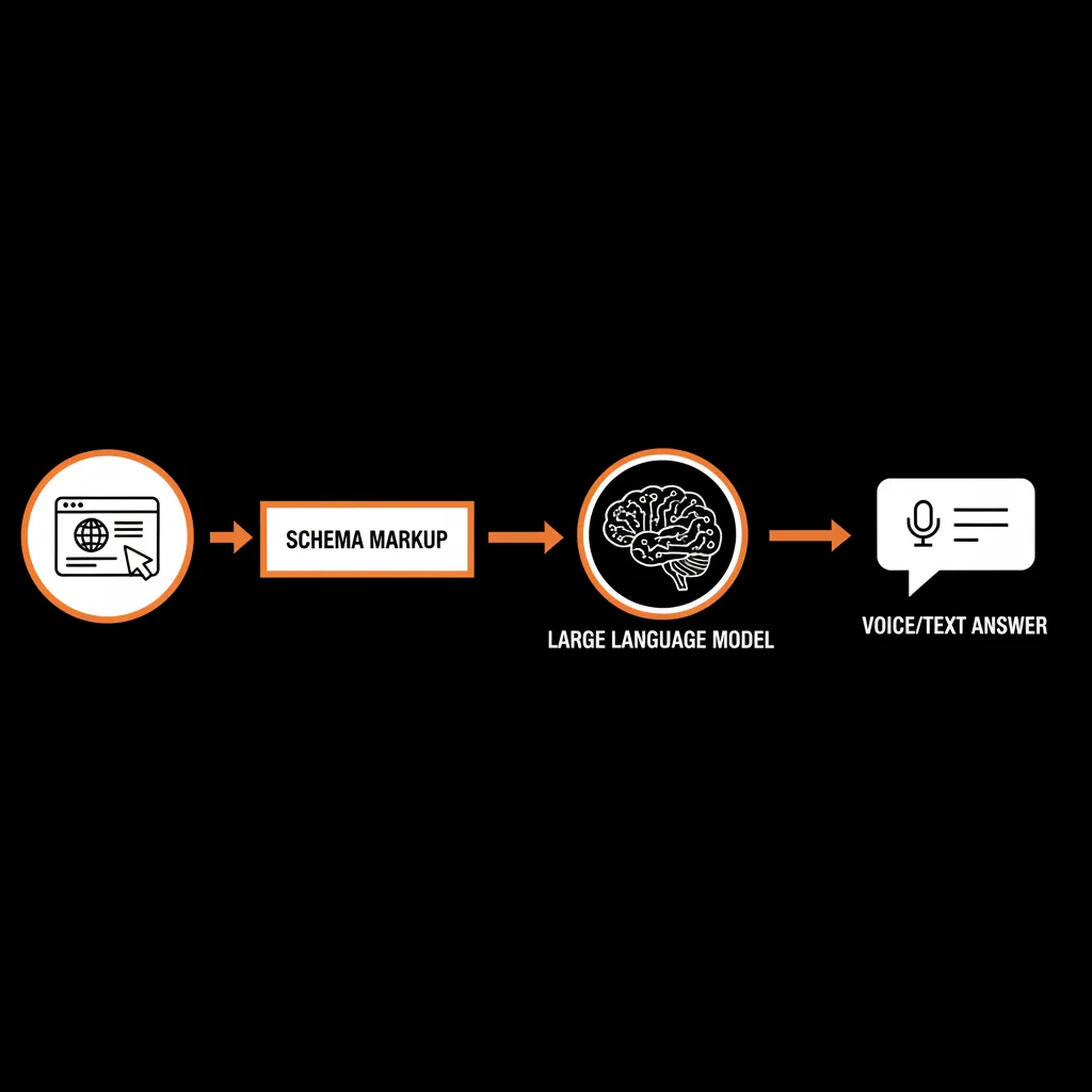 A technical flowchart showing the workflow of a modern AEO strategy including data crawling, LLM processing, and the final generated response.