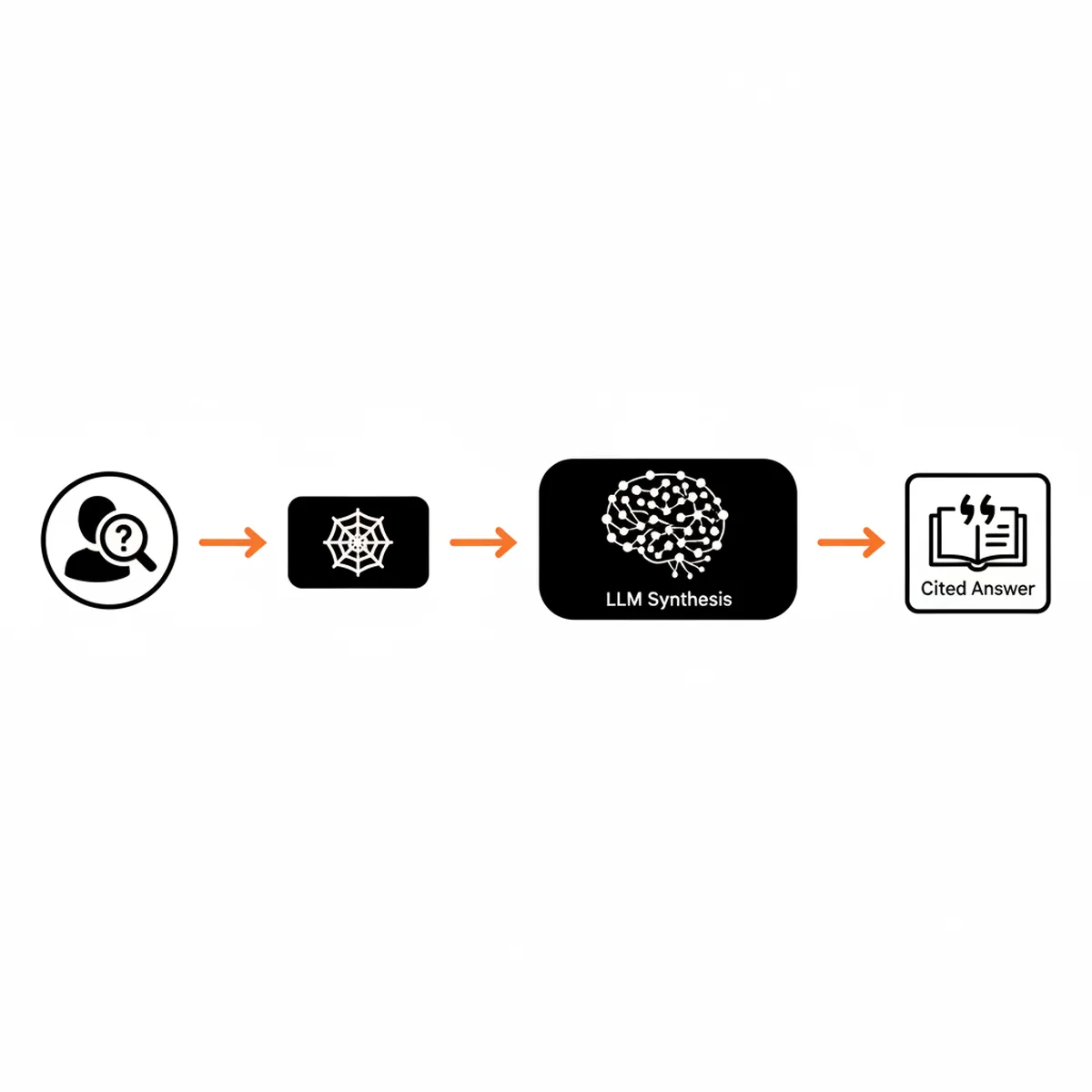 Flowchart showing the Retrieval-Augmented Generation process for Perplexity AI ranking.