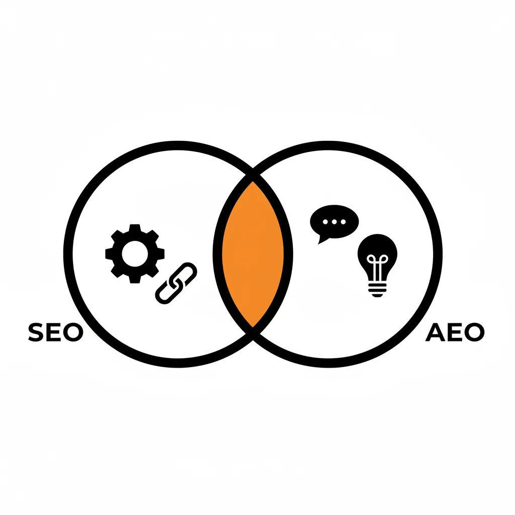 A diagram showing the intersection of SEO and AEO in 2026 search strategy.