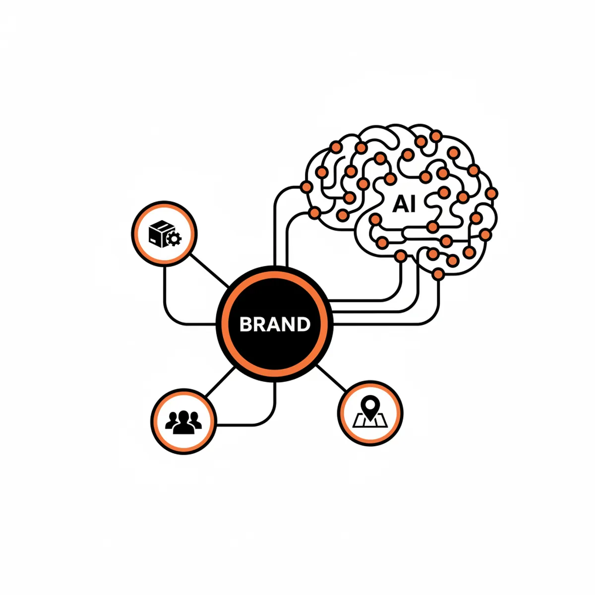 Diagram showing the connection between website schema markup, an AI knowledge graph, and the final answer generated for a user.