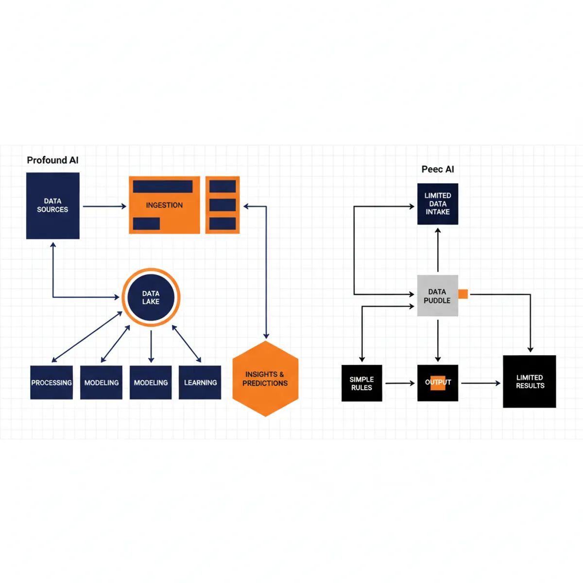 Flowchart showing the data ingestion and analysis process of Profound AI vs Peec AI.