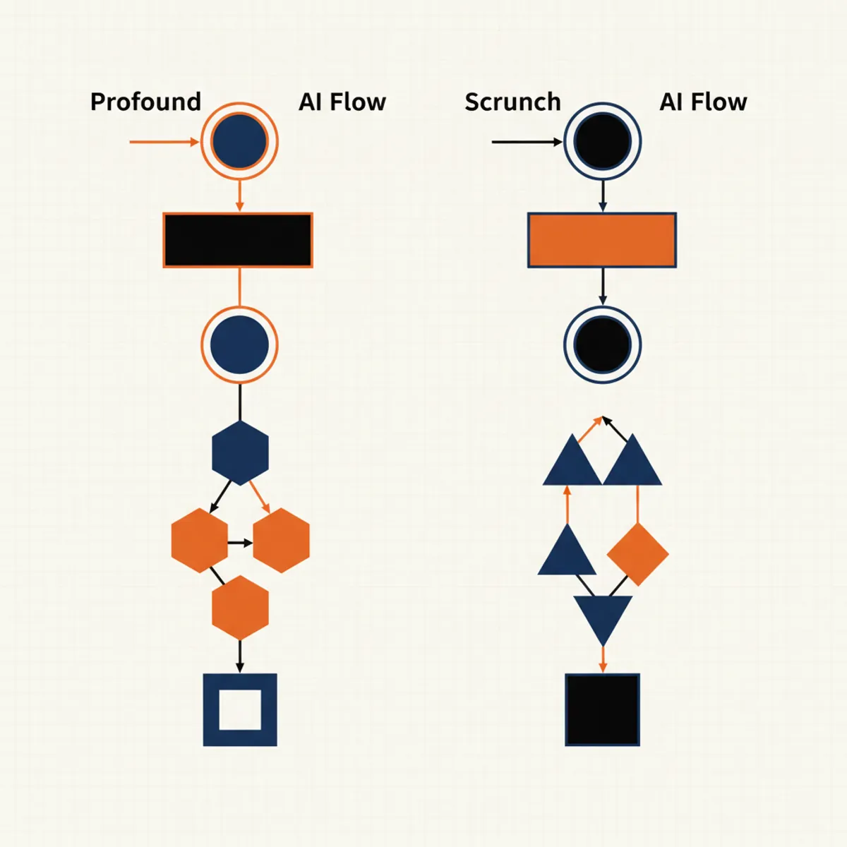 A flowchart comparing the data flow of Profound AI vs Scrunch AI in an AEO workflow.
