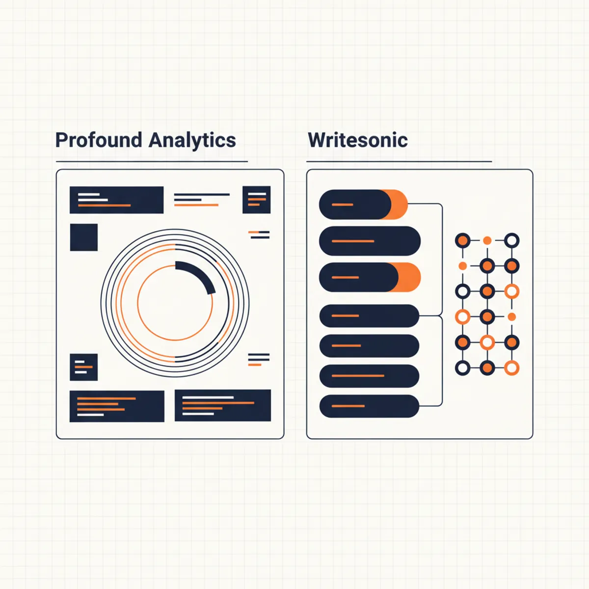 Comparison dashboard showing Profound analytics vs Writesonic interface