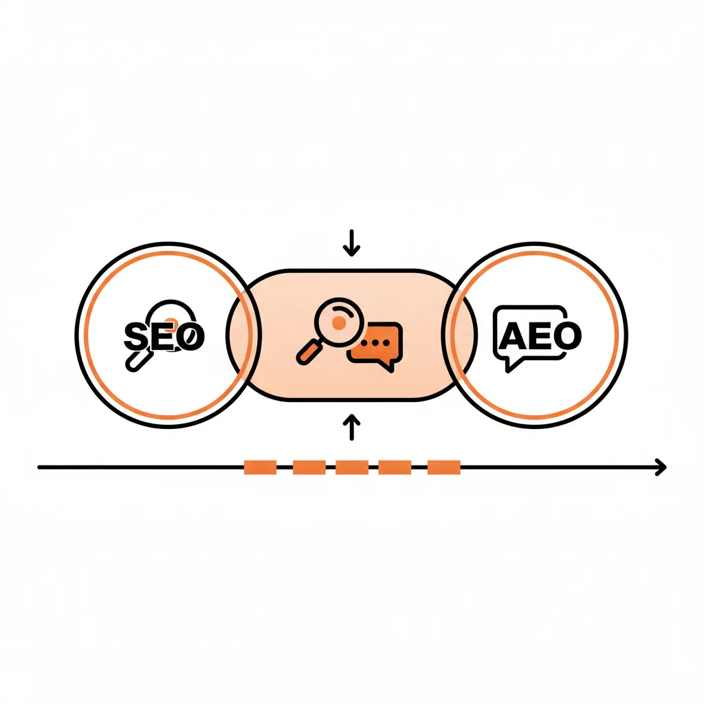 A flowchart showing the integration of SEO and AEO content strategy cycles.