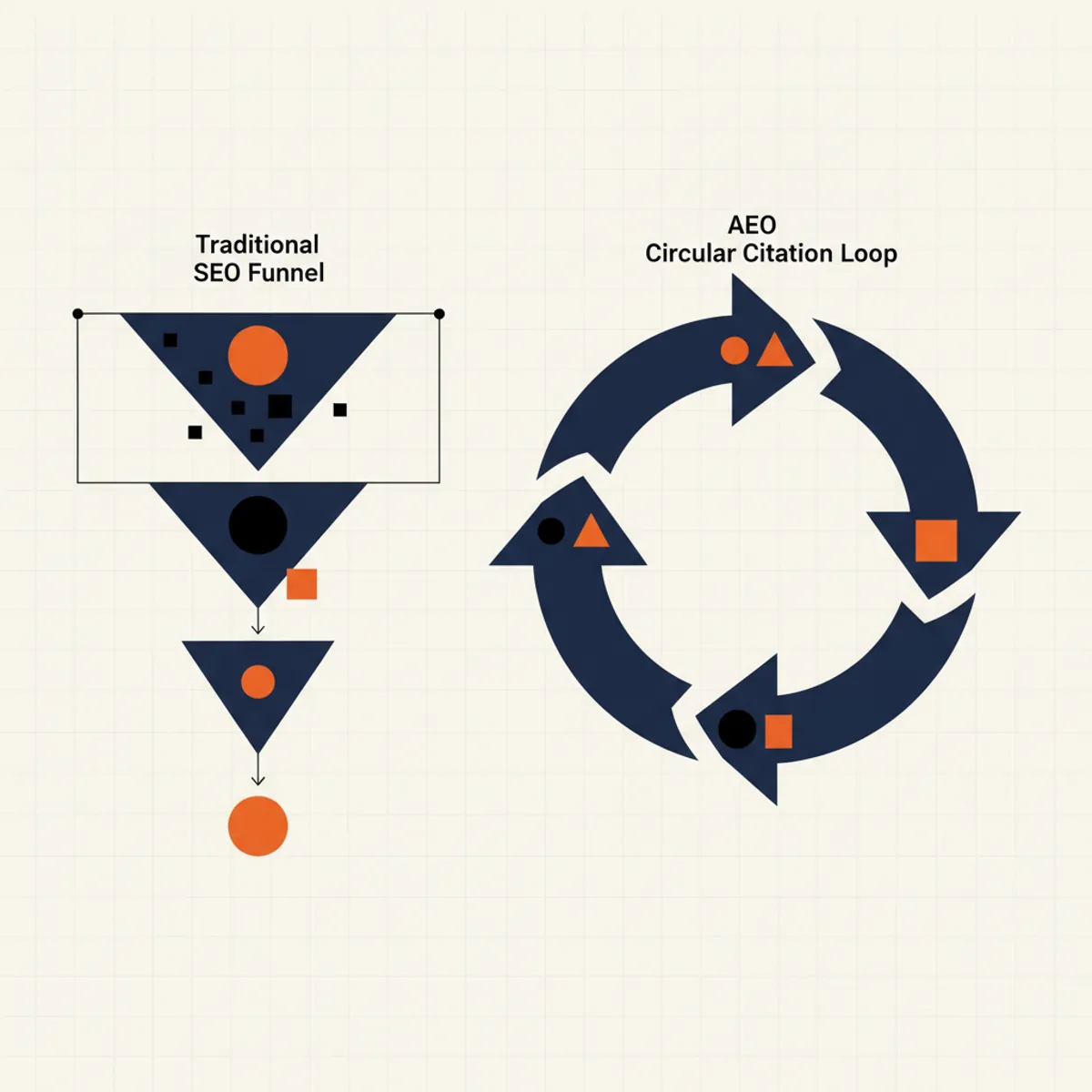 Flowchart comparing the traditional SEO funnel vs the AEO circular citation loop.