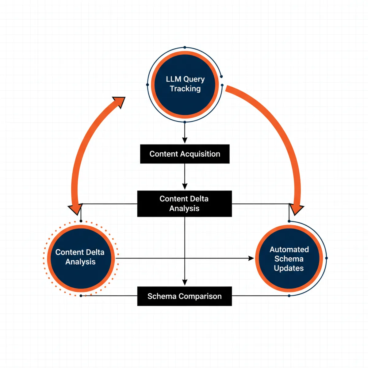 A flowchart showing the loop between LLM query tracking, content delta analysis, and automated schema updates.