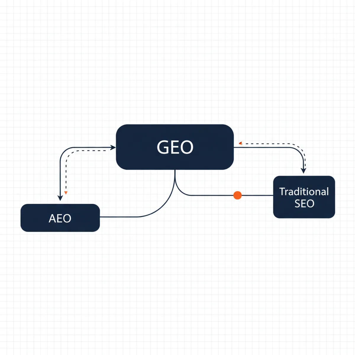 Flowchart showing the relationship between AEO, GEO, and traditional SEO.