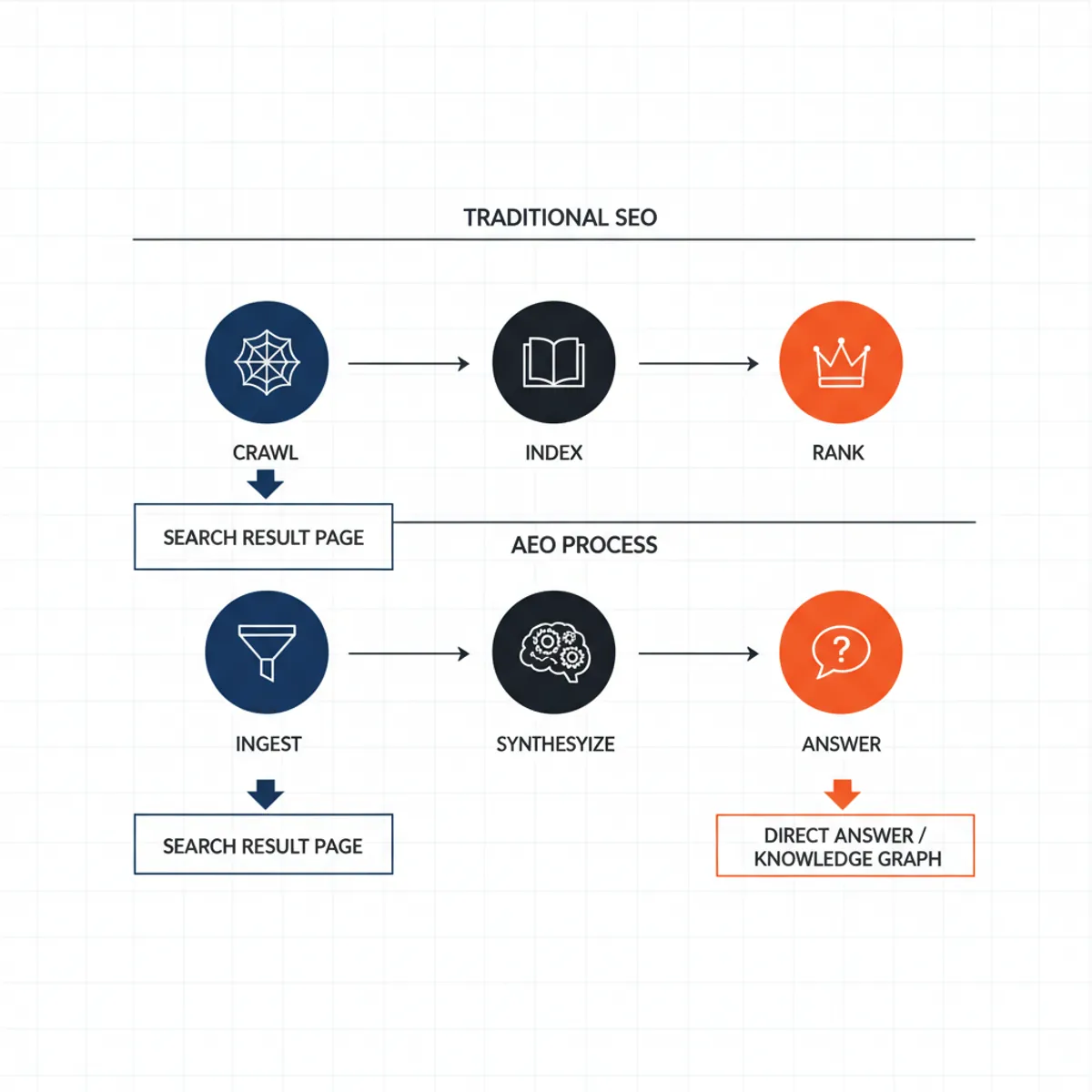 Flowchart comparing traditional SEO crawl-index-rank process vs AEO ingest-synthesize-answer process.