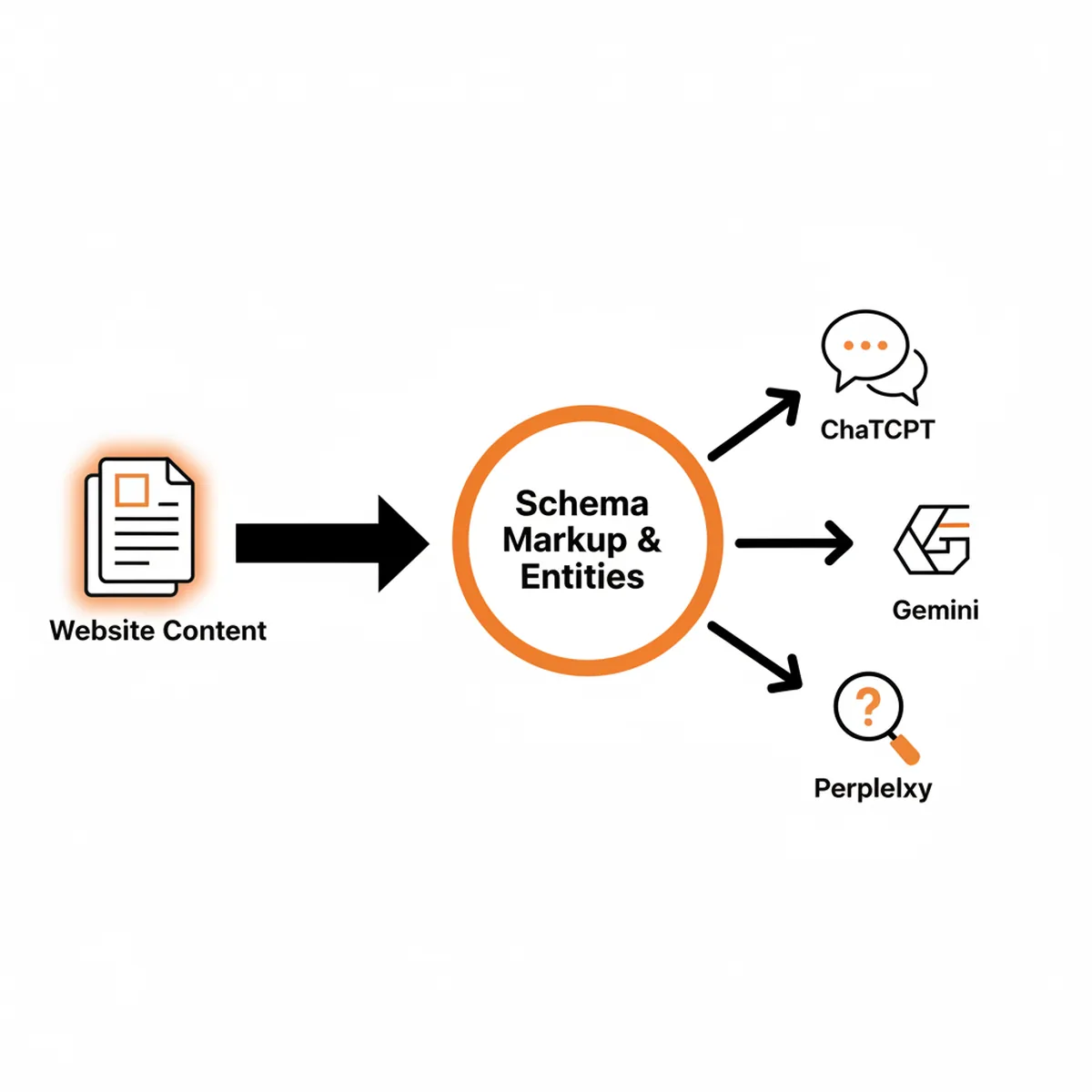 A flow diagram showing the relationship between website content, schema markup, and AI answer engine extraction.
