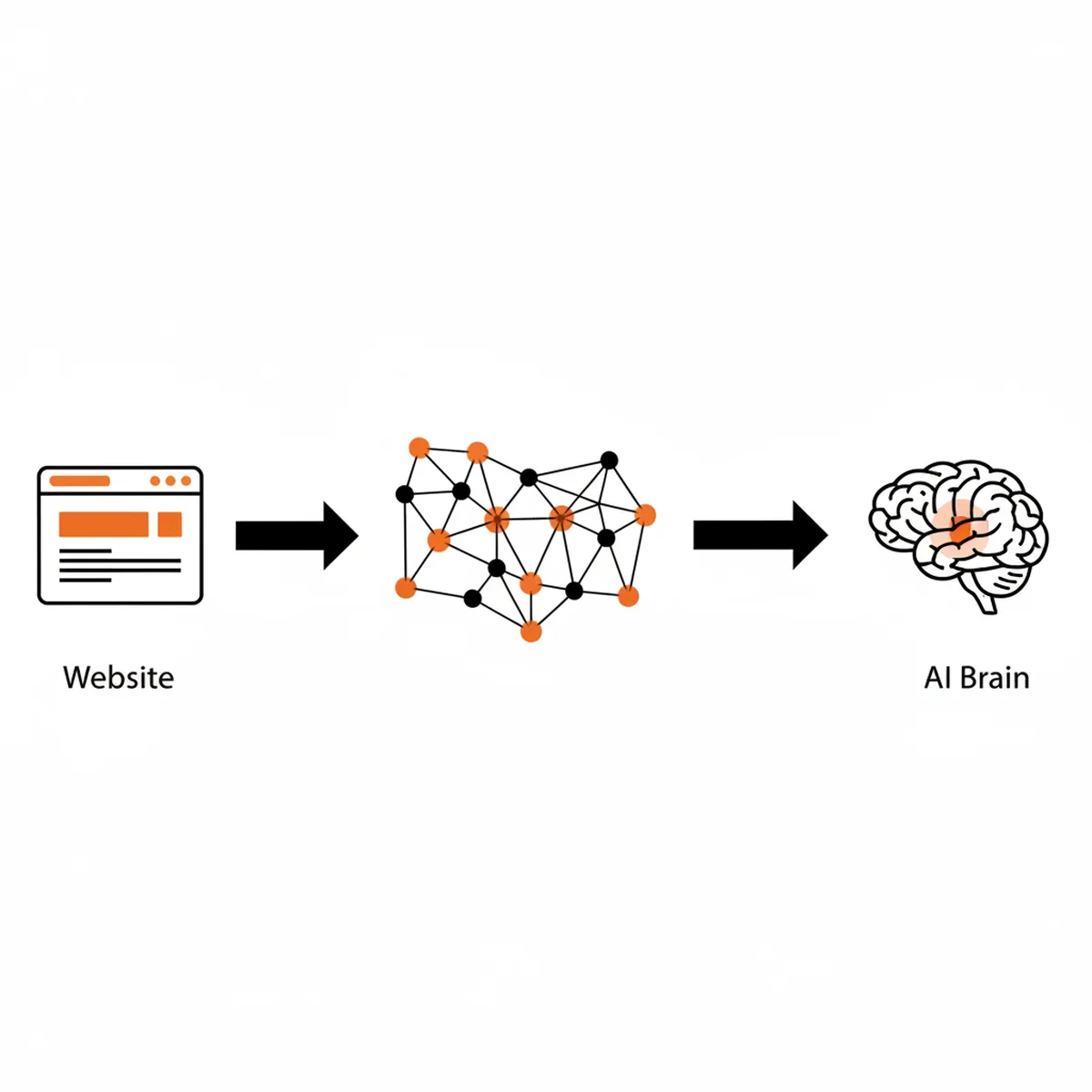 Diagram comparing traditional SEO keyword flow vs AEO entity-based discovery flow in 2026.
