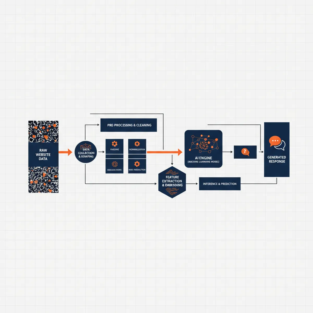 Flowchart showing the journey from raw website data to an AI engine's generated response.