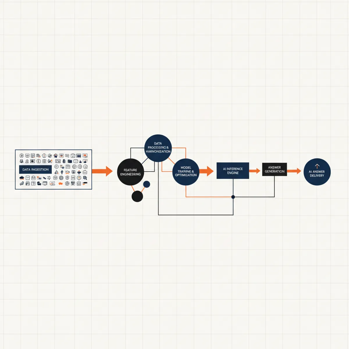 Flowchart showing the AEO process from data ingestion to AI answer delivery.