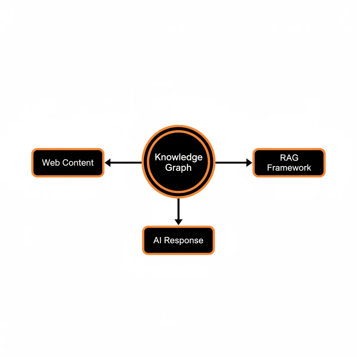 A diagram showing the relationship between Knowledge Graphs, RAG, and AI citations in Generative Engine Optimization.