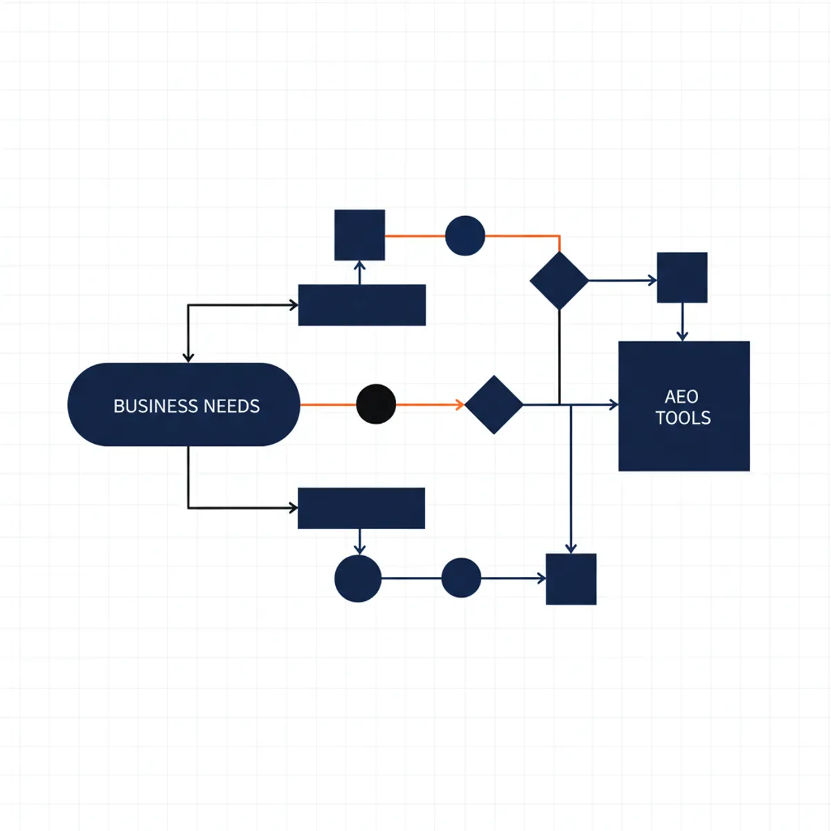 A flowchart showing the selection process for AEO tools based on business needs like technical schema or brand tracking.